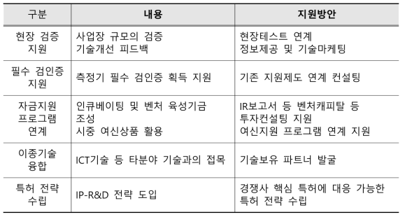 사업화 지원방안