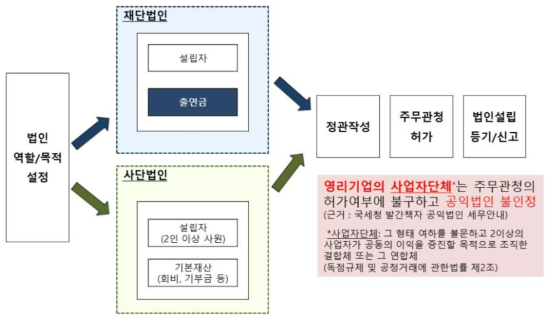 공익법인 설립 절차