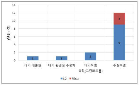 국내외 전문학술지 게재 성과