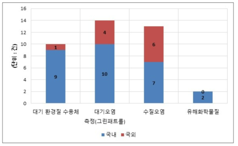 국내외 학술회의 발표 건수