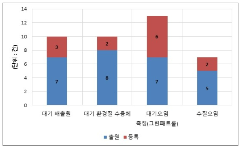 지식재산권(특허) 등록 건수