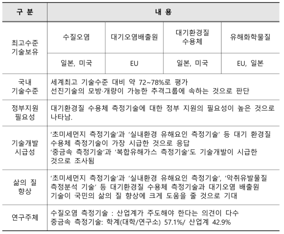 설문조사 주요 결과 요약