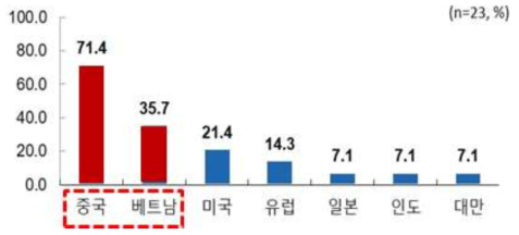 참여기관 해외진출 희망국