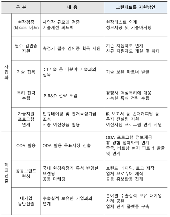 사업화 및 해외진출 전략 및 지원방안