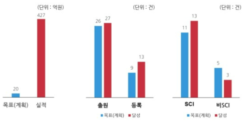 정량적 성과 달성 현황