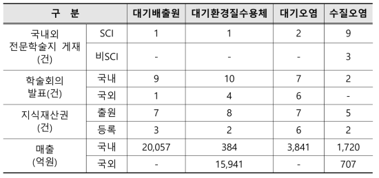 분야별 주요 성과(2016년)