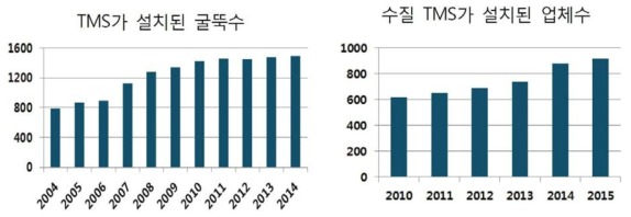 TMS가 설치된 굴뚝수 추이(왼쪽)와 수질 TMS가 설치된 업체수(오른쪽)