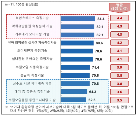 환경측정 분야별 기술 중요도