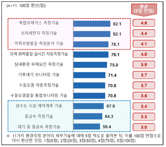 환경측정 분야별 시장 중요도