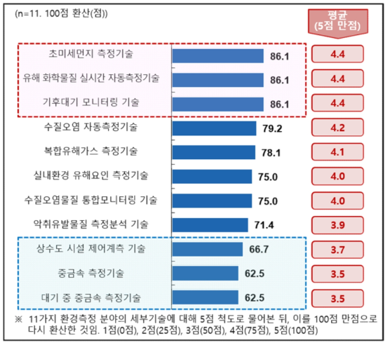 환경측정 분야별 전략적 중요도