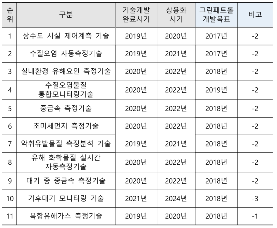 기술개발 완료 및 기술상용화 시기