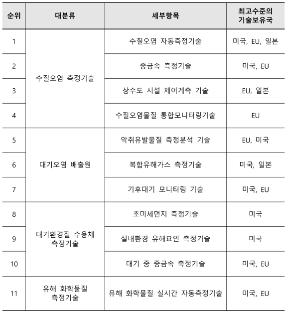 최고수준의 기술보유국