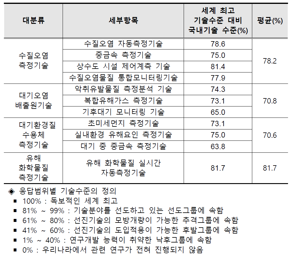 세계 최고 기술수준 대비 국내기술 수준