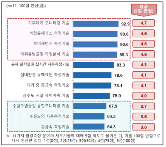 환경측정 분야별 정부지원의 필요성