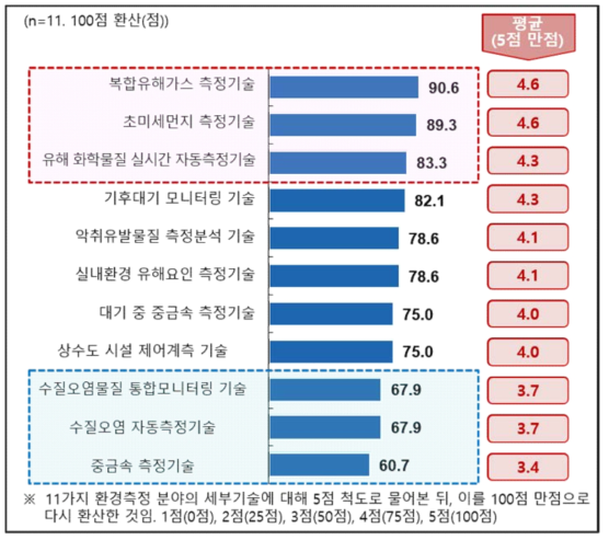 환경측정 분야별 기술개발 시급성