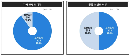 자사 브랜드 여부(왼쪽) 및 공동 브랜드 여부(오른쪽)