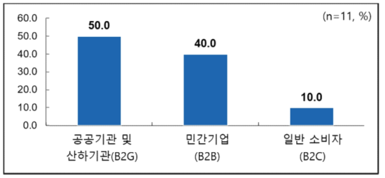 고객 형태