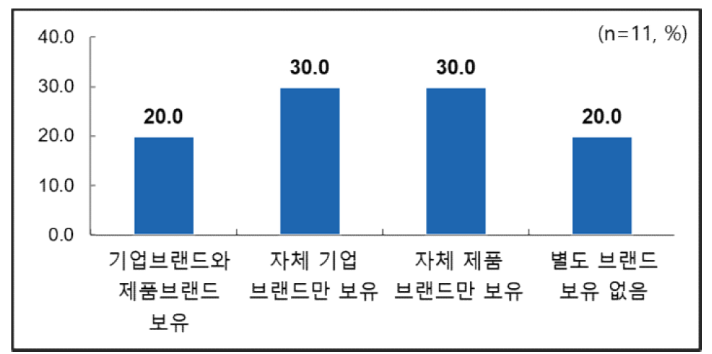 브랜드 보유 형태