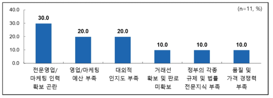 영업/마케팅 활동 시 애로사항