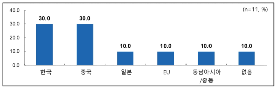 주된 국가별 고객