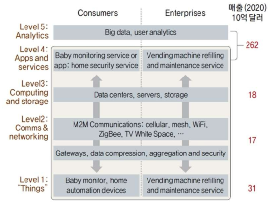 IoT 서비스 시장 매출 전망 출처 : Internet of Things Local Briefing, Garter, 2014.10