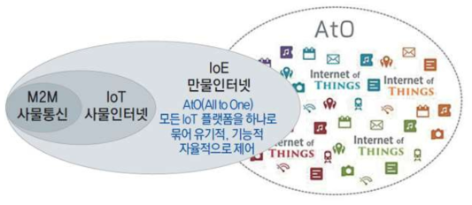 AtO(IoT 플랫폼 간 연결) 개념