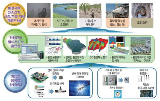 환경관리 멀티서비스 플랫폼 구조