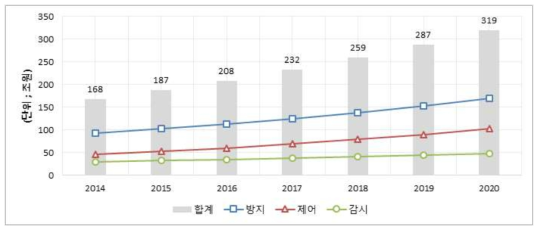 대기오염 관련 세계시장 예측