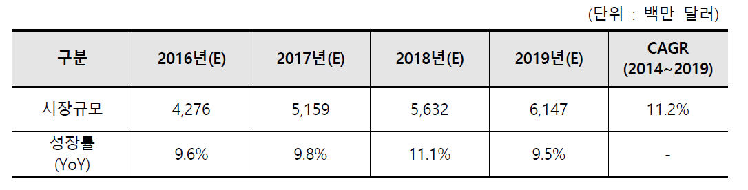 대기오염 측정 및 모니터링 세계시장 규모