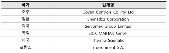 연속 배출 모니터링 시스템 주요 글로벌 공급업체