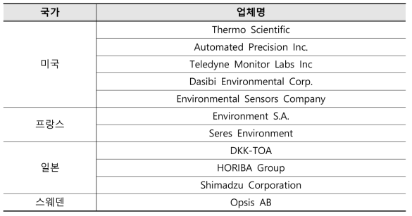 공기질 모니터링 시스템 주요 글로벌 공급업체