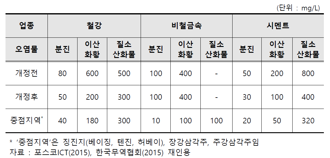 중국 주요 업종의 대기 배출 규제 수준