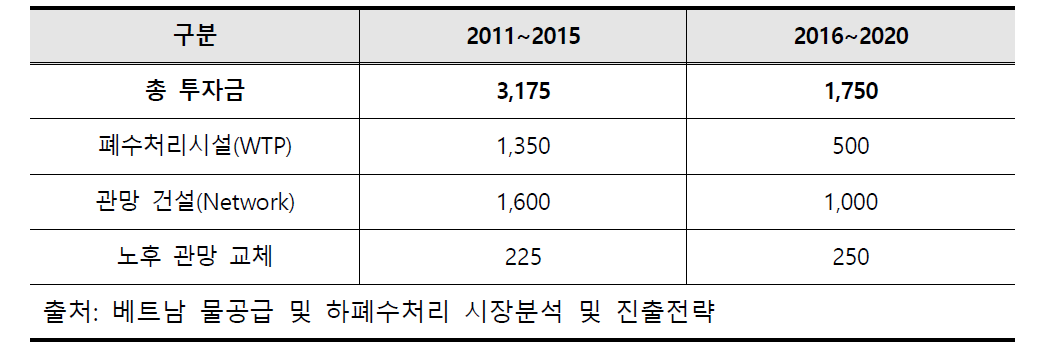 베트남 물시장 투자계획