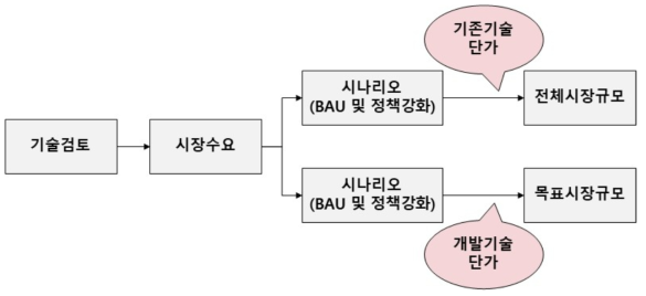 시장전망 도출 프로세스