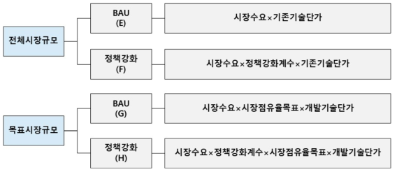 시장규모 도출 산식