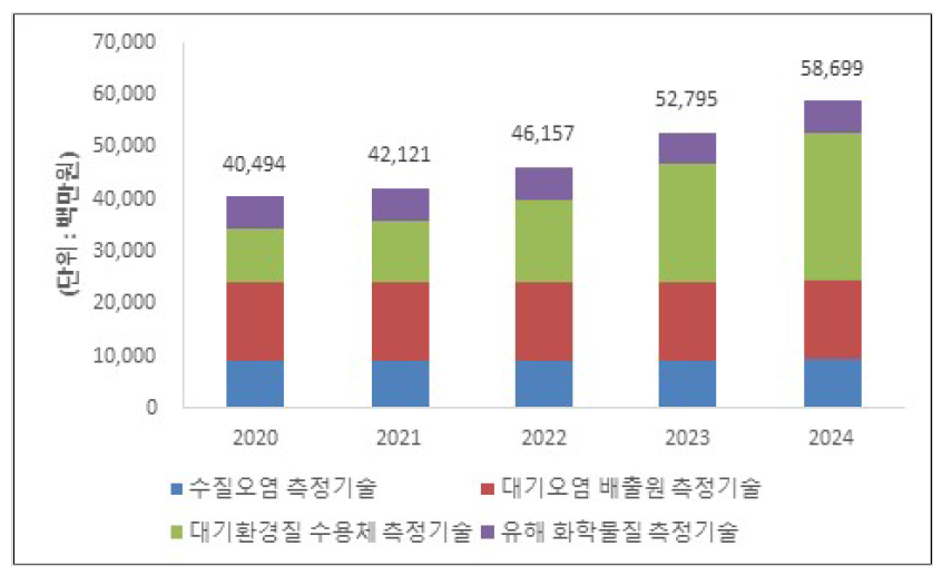 연차별 분류별 목표시장규모(BAU, G)