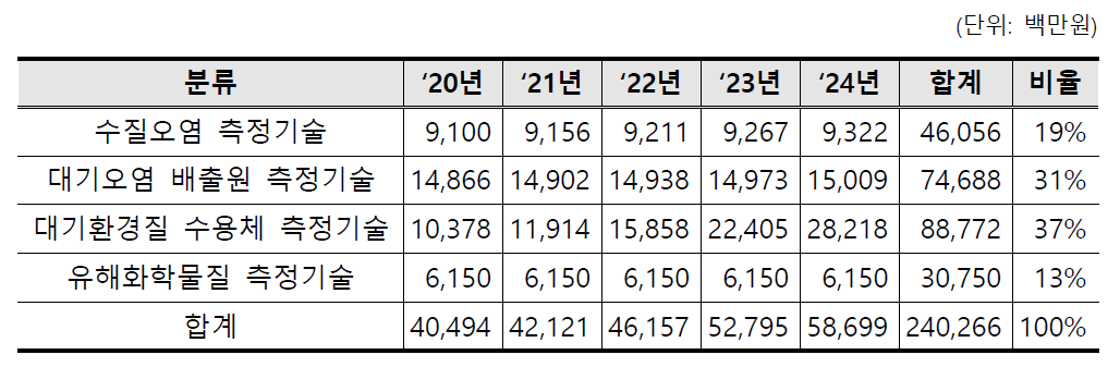 연차별 분류별 목표시장규모(BAU, G) 총괄