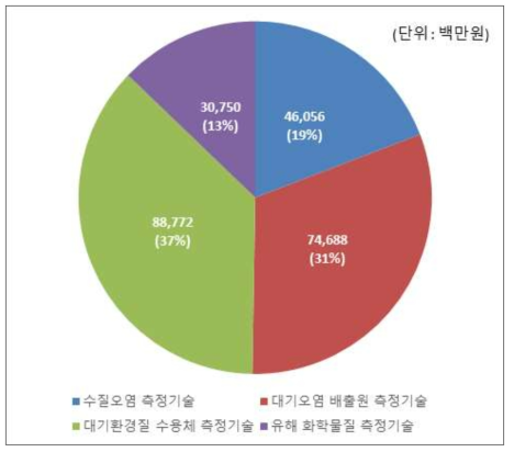 분류별 누적 목표시장규모((BAU, G)