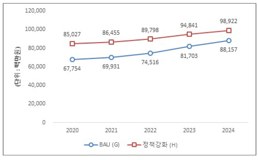 시나리오에 따른 시장규모(G 및 H)