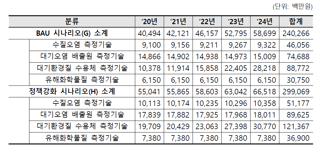 연차별 분류별 목표시장 규모(G) 총괄