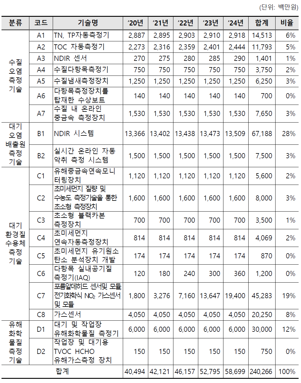 연차별 분류별 시장규모(G) 총괄