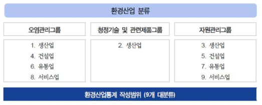 국내 환경산업 분류