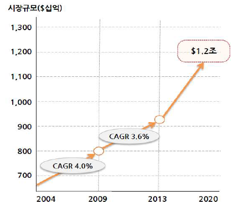 세계 환경시장 성장 전망