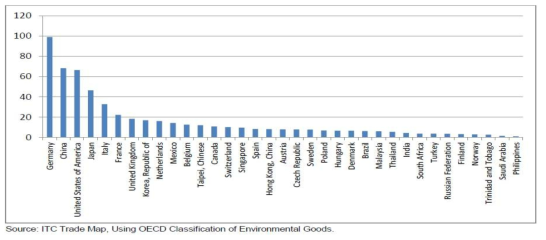 환경상품 수출국가 순위 : 연평균 수출액 기준(2008~2013) 단위 : 10억 달러