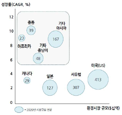 지역별 시장전망(2020년)