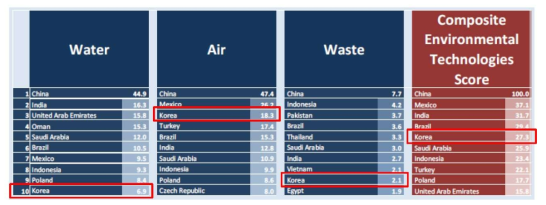 미국 환경산업체가 바라본 국가별 환경시장 우선순위 출처 : 2016, ITA Environmental Technologies Top Markets Report