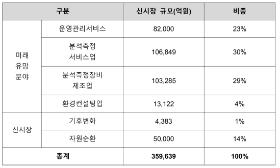 분야별 신시장 규모 비중