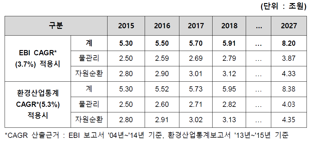 운영관리서비스업(물, 자원순환) 시장규모 전망 비교