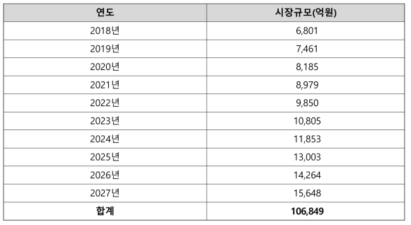 분석측정서비스업 시장규모 전망(CAGR 9.7% 적용시)