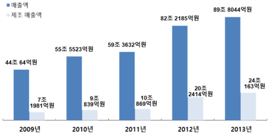 국내 환경산업 관련 연간 매출액 추이(2009~2013년)